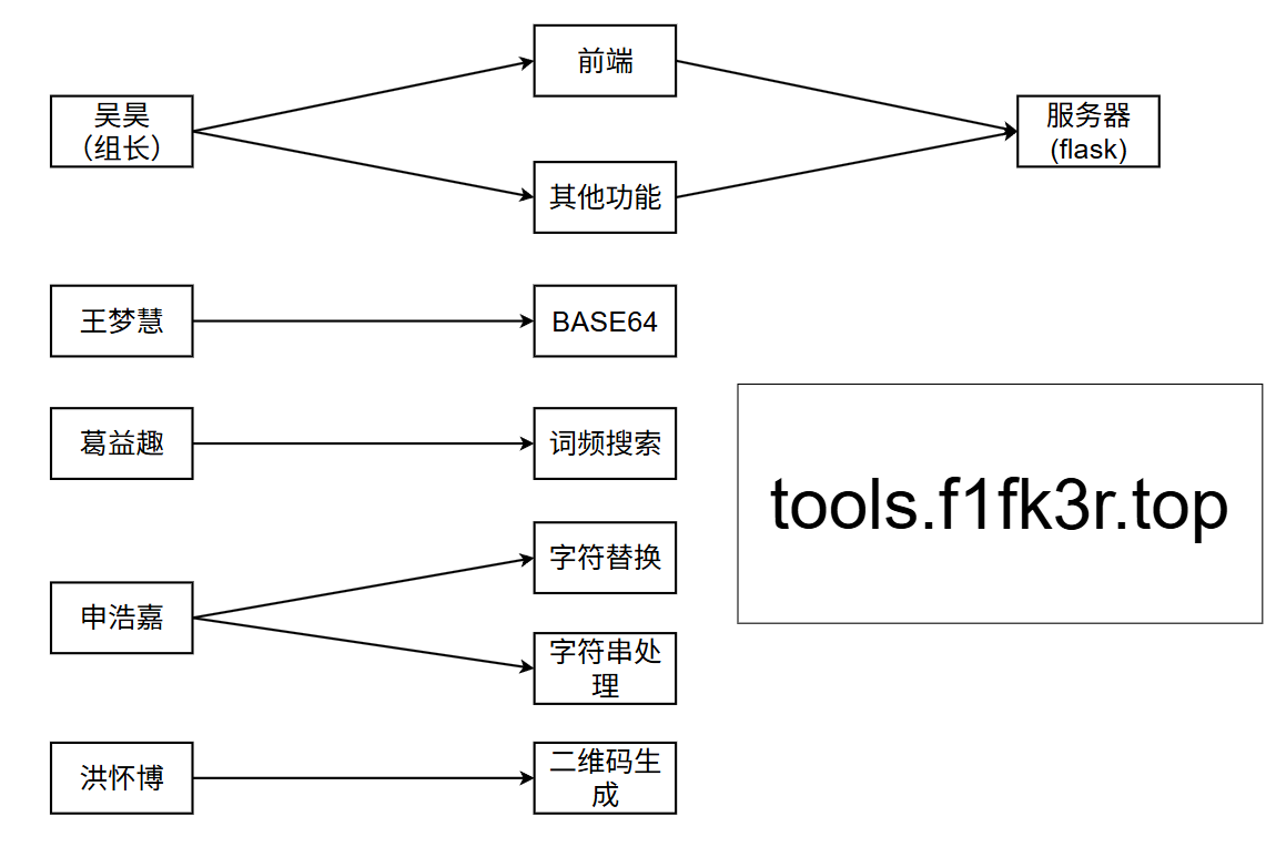 团队分工与网站结构图